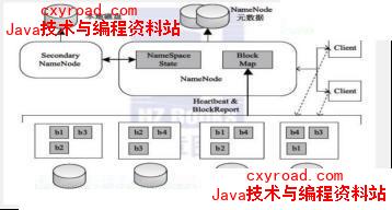 16. 简单描述一下 HDFS 的系统架构，怎么保证数据安全?示意图