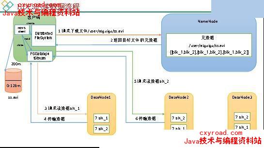1.2.3 HDFS读流程和写流程示意图（1）