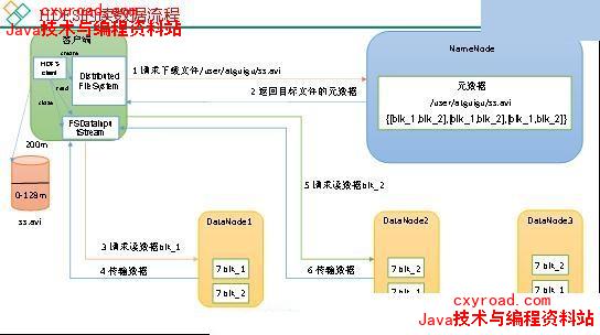 1.2.3 HDFS读流程和写流程示意图（2）