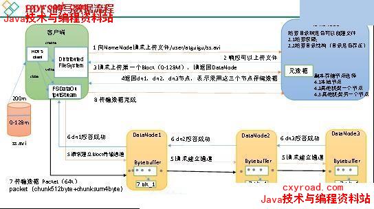 1.2.3 HDFS读流程和写流程示意图（3）