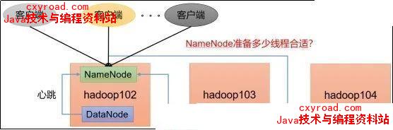 1.2.6 NameNode心跳并发配置配图（1）