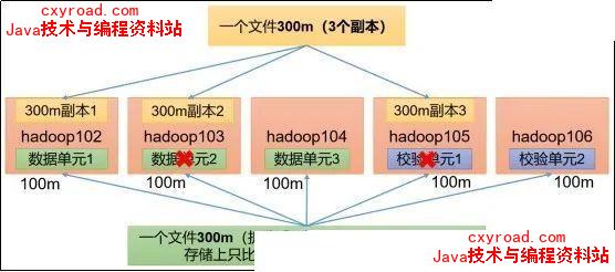1.2.7 纠删码原理示意图