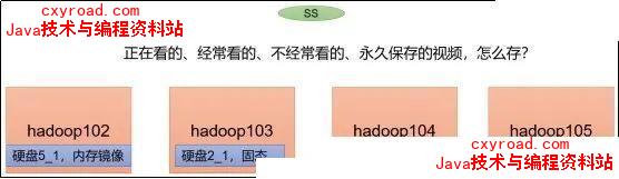 1.2.8 异构存储（冷热数据分离）配图（1）