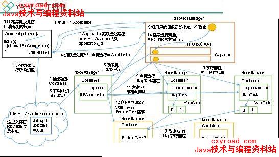 1.2.10 Yarn工作机制配图（1）