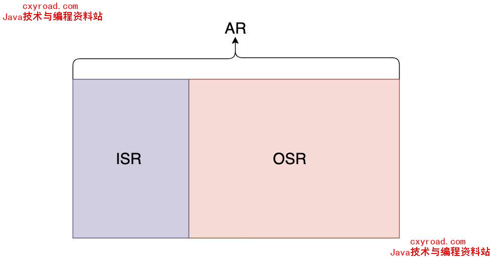 4.Kafka Replicas是怎么管理的?配图