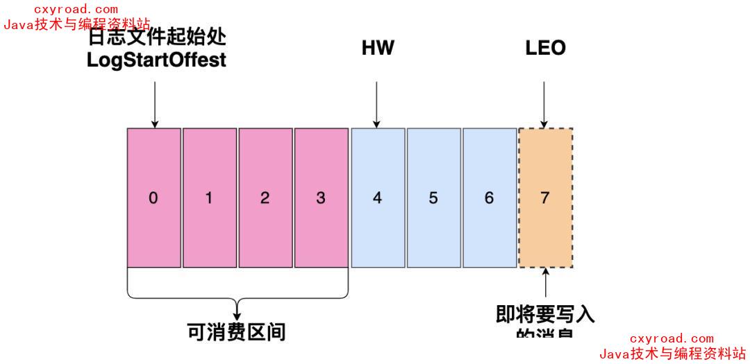5.如何确定当前能读到哪一条消息?配图(1)