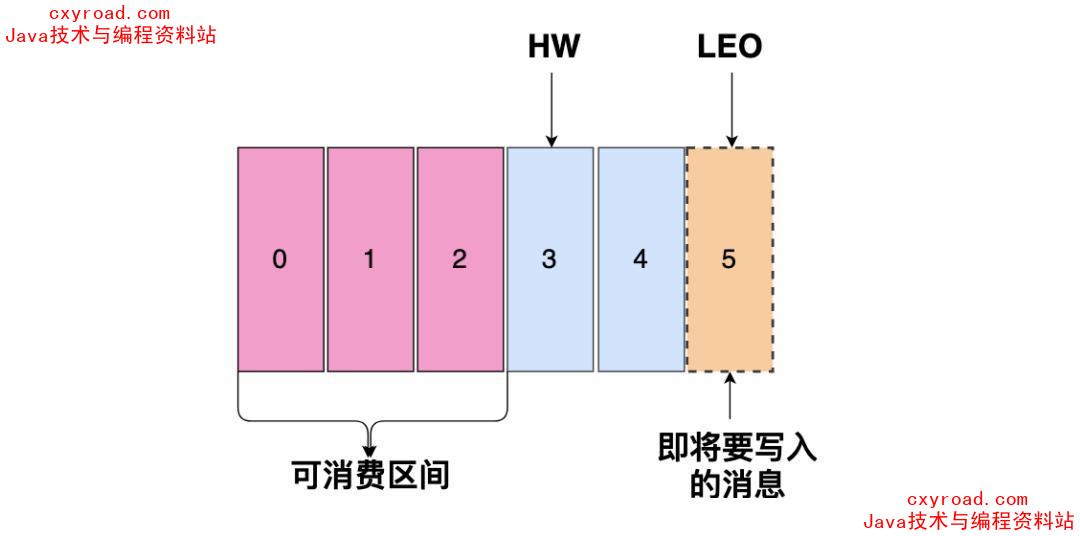 5.如何确定当前能读到哪一条消息?配图(3)