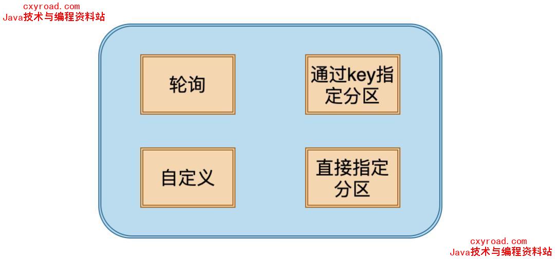 7.发送消息的分区策略有哪些?配图