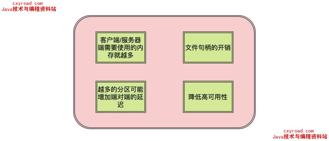 15.分区数越多越好吗?吞吐量就会越高吗?配图