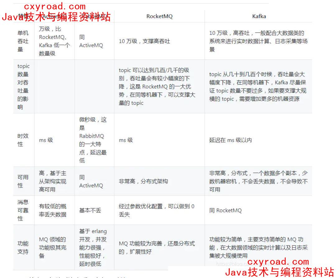 6. Kafka、ActiveMQ、RabbitMQ、RocketMQ 有什么优缺点？配图