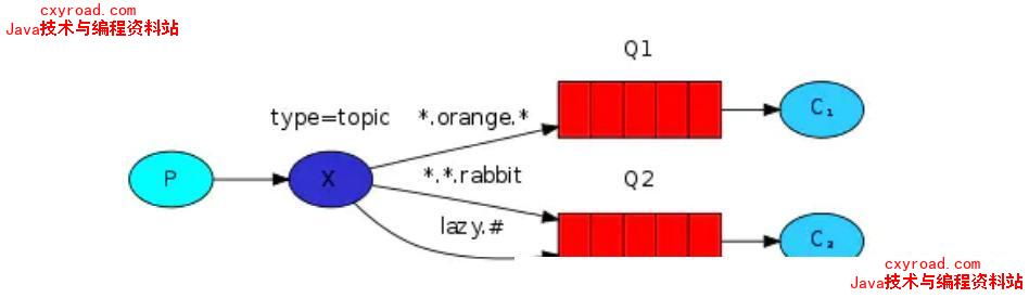 11. RabbitMQ的工作模式配图（5）