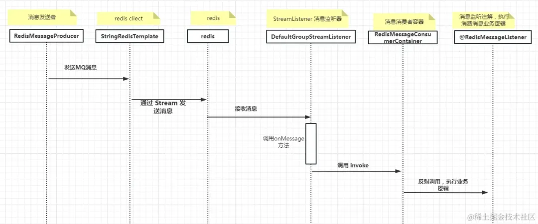 为了方便开发，我实现了一个Redis 工具集配图（12）