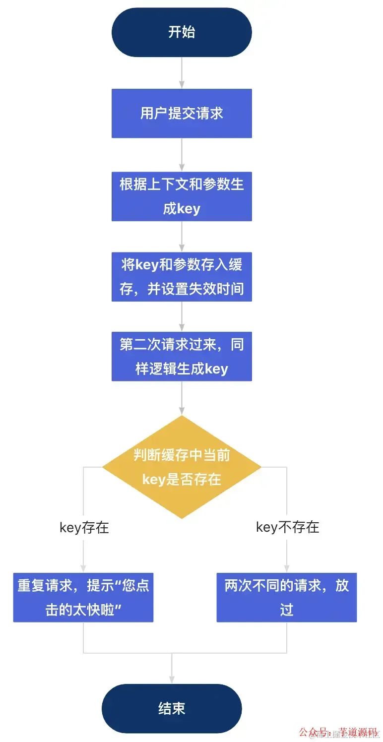 SpringBoot实现接口防抖的几种方案,杜绝重复提交配图(2)