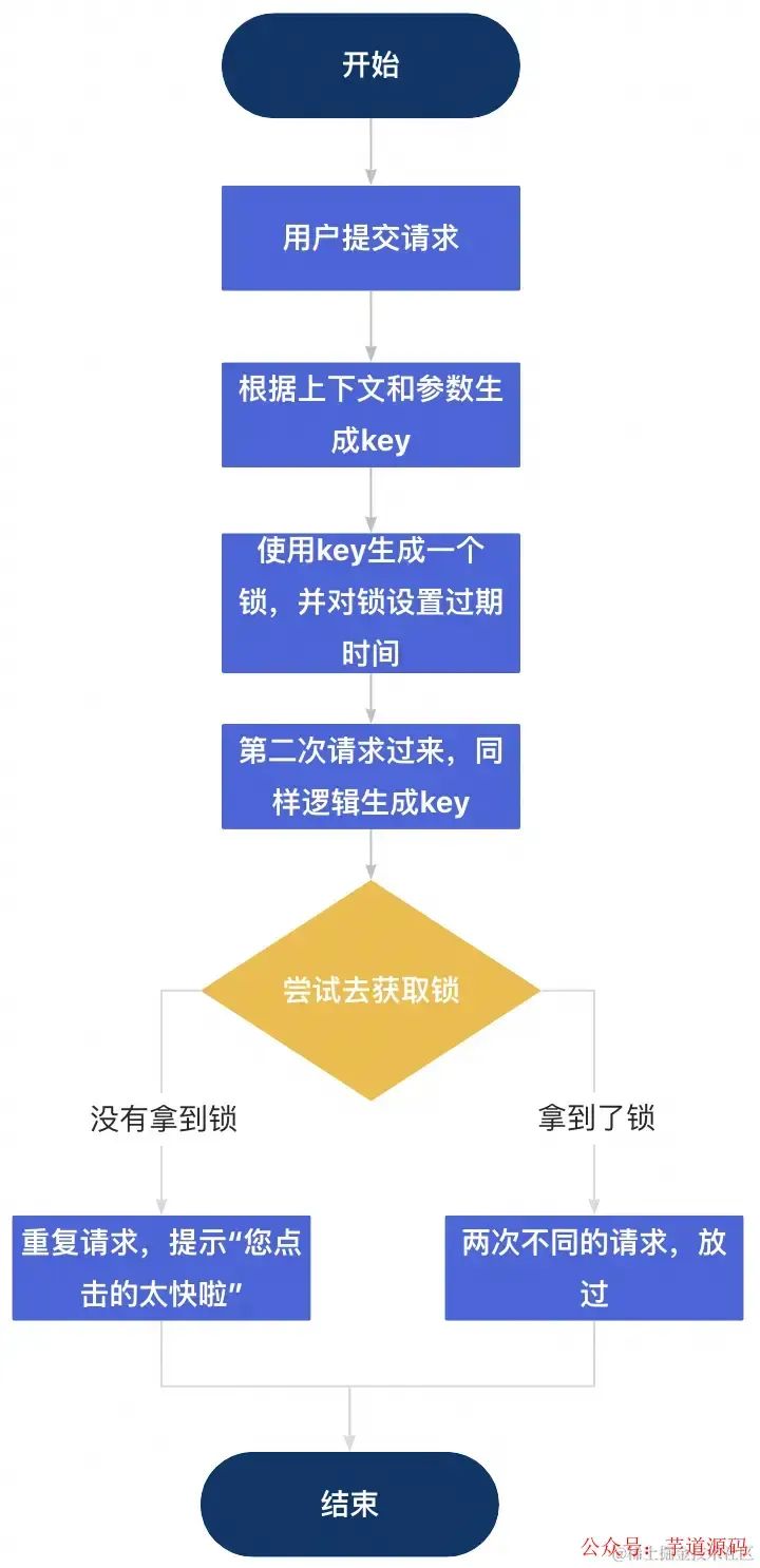 SpringBoot实现接口防抖的几种方案,杜绝重复提交配图(3)