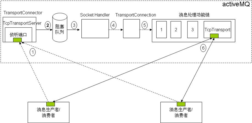 JMS的通信机制配图