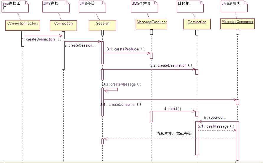 JMS消息发送时序图配图