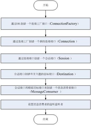 2. 消费者（Consumer）开发流程（ConsumerTool.java）示意图